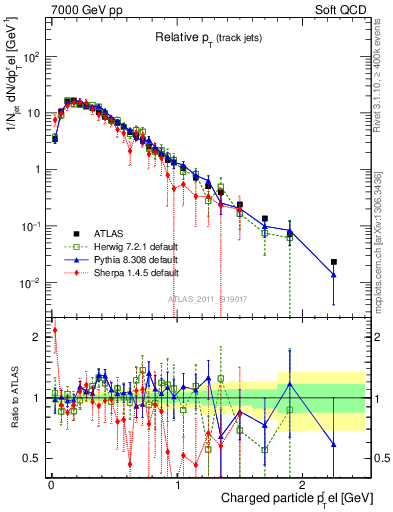 Plot of ptrel in 7000 GeV pp collisions