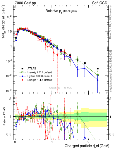 Plot of ptrel in 7000 GeV pp collisions