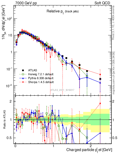 Plot of ptrel in 7000 GeV pp collisions