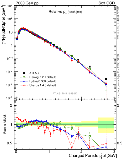 Plot of ptrel in 7000 GeV pp collisions