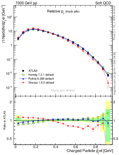 Plot of ptrel in 7000 GeV pp collisions