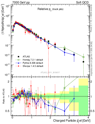 Plot of ptrel in 7000 GeV pp collisions