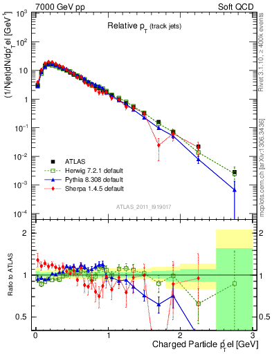 Plot of ptrel in 7000 GeV pp collisions