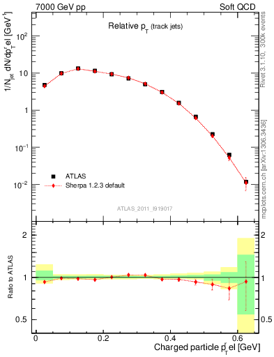 Plot of ptrel in 7000 GeV pp collisions