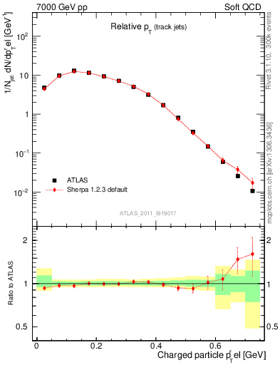 Plot of ptrel in 7000 GeV pp collisions
