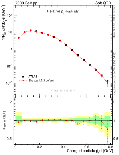 Plot of ptrel in 7000 GeV pp collisions