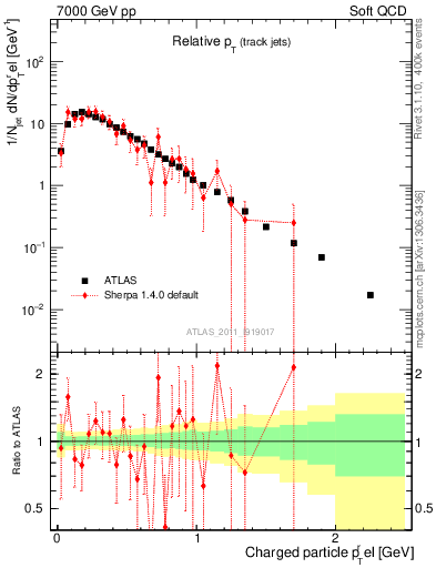 Plot of ptrel in 7000 GeV pp collisions