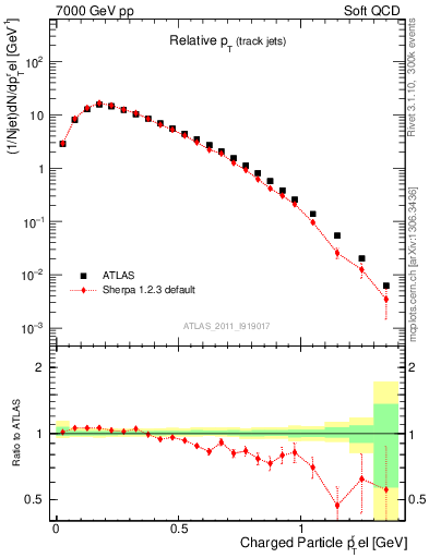 Plot of ptrel in 7000 GeV pp collisions