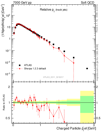 Plot of ptrel in 7000 GeV pp collisions