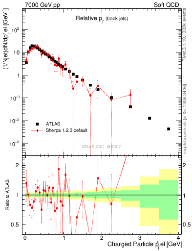 Plot of ptrel in 7000 GeV pp collisions