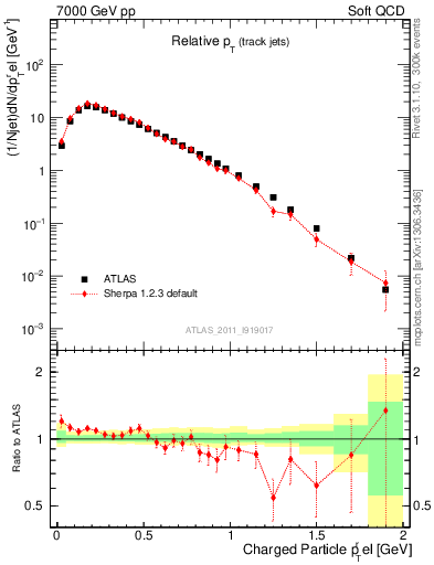 Plot of ptrel in 7000 GeV pp collisions