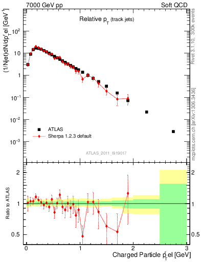Plot of ptrel in 7000 GeV pp collisions