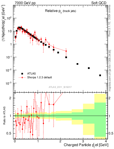 Plot of ptrel in 7000 GeV pp collisions
