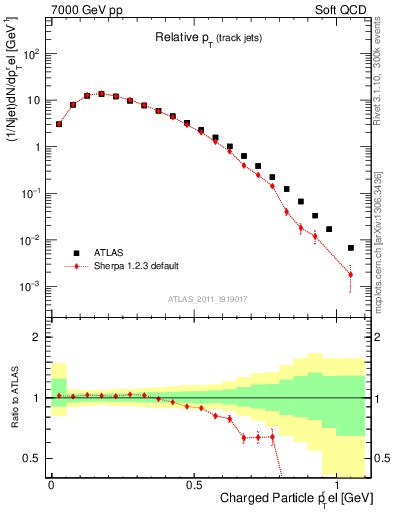 Plot of ptrel in 7000 GeV pp collisions