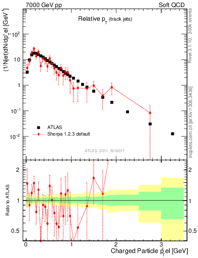 Plot of ptrel in 7000 GeV pp collisions