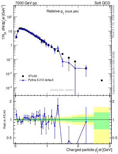 Plot of ptrel in 7000 GeV pp collisions