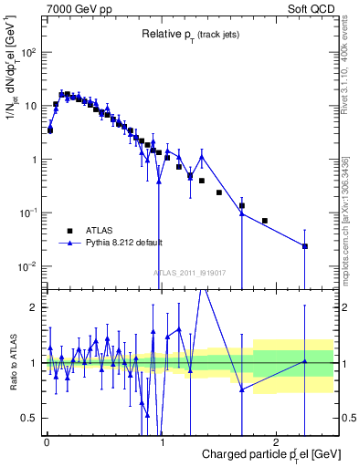 Plot of ptrel in 7000 GeV pp collisions