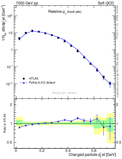 Plot of ptrel in 7000 GeV pp collisions