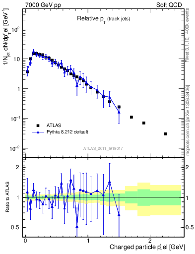 Plot of ptrel in 7000 GeV pp collisions