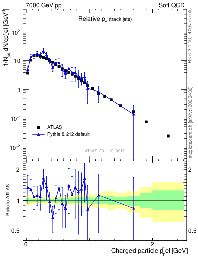 Plot of ptrel in 7000 GeV pp collisions