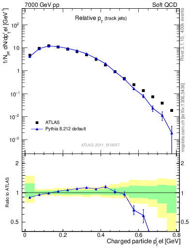 Plot of ptrel in 7000 GeV pp collisions