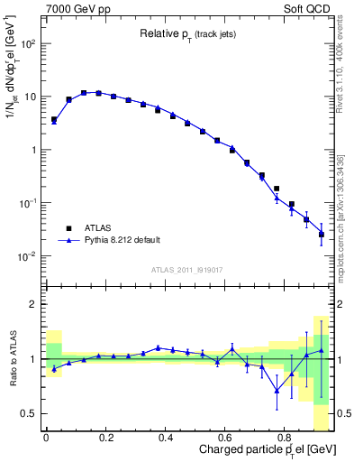 Plot of ptrel in 7000 GeV pp collisions