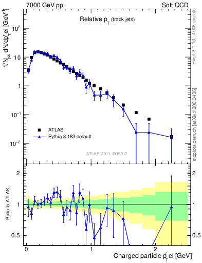 Plot of ptrel in 7000 GeV pp collisions