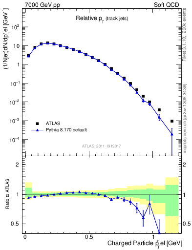 Plot of ptrel in 7000 GeV pp collisions