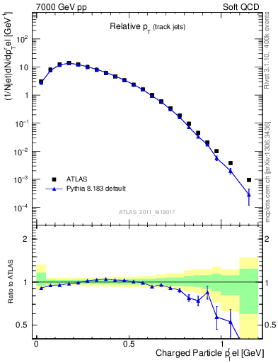 Plot of ptrel in 7000 GeV pp collisions
