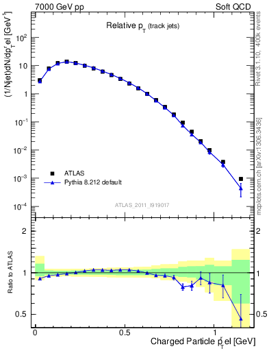 Plot of ptrel in 7000 GeV pp collisions