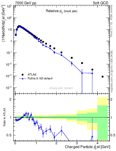 Plot of ptrel in 7000 GeV pp collisions