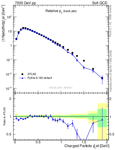 Plot of ptrel in 7000 GeV pp collisions