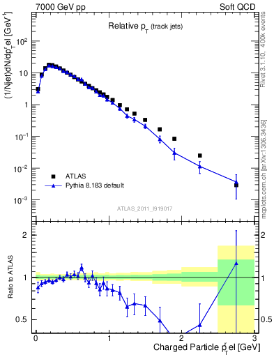 Plot of ptrel in 7000 GeV pp collisions