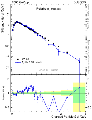 Plot of ptrel in 7000 GeV pp collisions