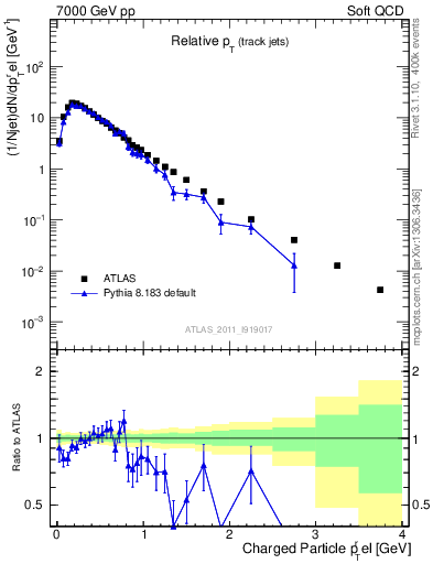 Plot of ptrel in 7000 GeV pp collisions