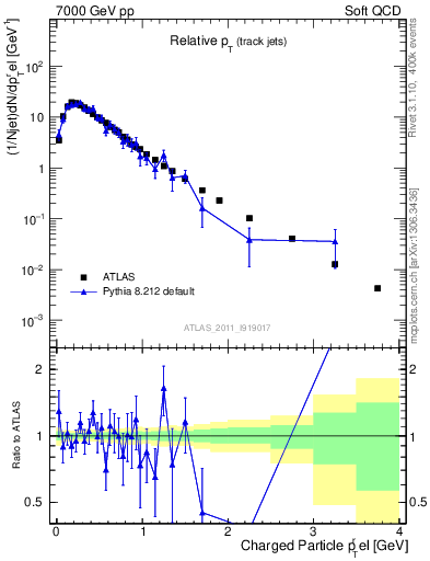 Plot of ptrel in 7000 GeV pp collisions