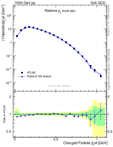 Plot of ptrel in 7000 GeV pp collisions