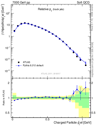 Plot of ptrel in 7000 GeV pp collisions