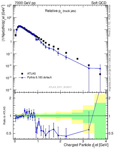 Plot of ptrel in 7000 GeV pp collisions