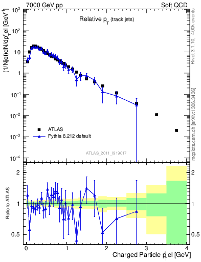 Plot of ptrel in 7000 GeV pp collisions