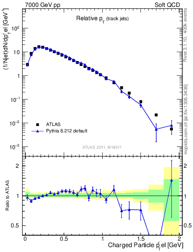 Plot of ptrel in 7000 GeV pp collisions