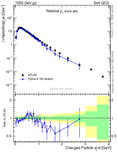 Plot of ptrel in 7000 GeV pp collisions