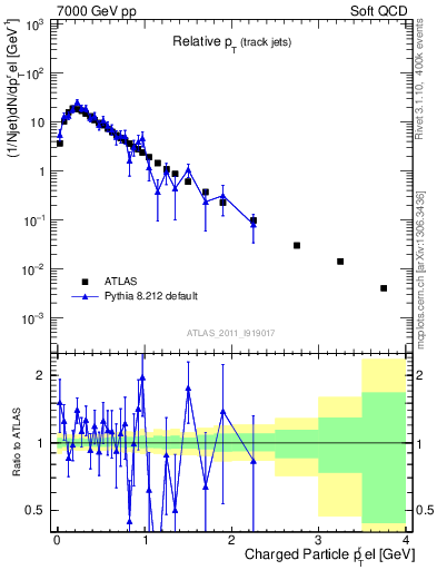 Plot of ptrel in 7000 GeV pp collisions