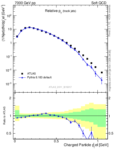 Plot of ptrel in 7000 GeV pp collisions