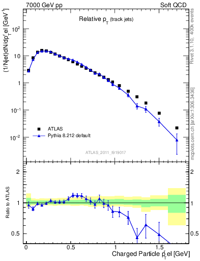Plot of ptrel in 7000 GeV pp collisions