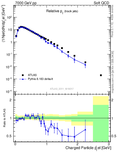 Plot of ptrel in 7000 GeV pp collisions