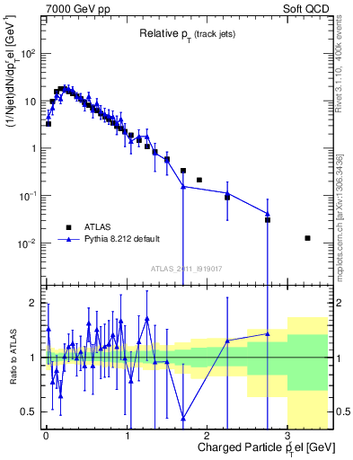 Plot of ptrel in 7000 GeV pp collisions