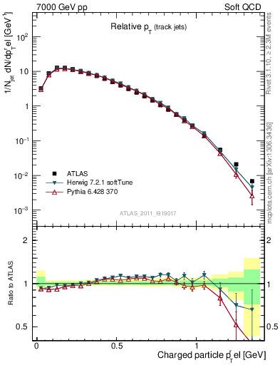 Plot of ptrel in 7000 GeV pp collisions