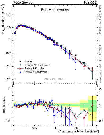 Plot of ptrel in 7000 GeV pp collisions