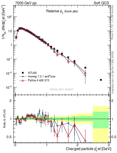 Plot of ptrel in 7000 GeV pp collisions